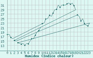 Courbe de l'humidex pour Madrid / Barajas (Esp)