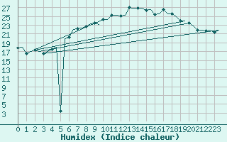 Courbe de l'humidex pour Bueckeburg