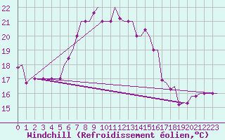 Courbe du refroidissement olien pour Kos Airport