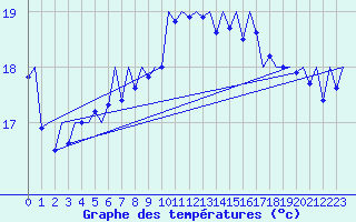 Courbe de tempratures pour Vlieland