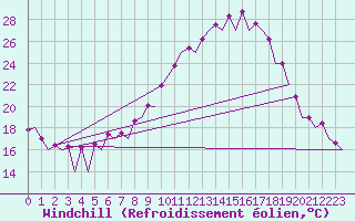 Courbe du refroidissement olien pour Leon / Virgen Del Camino