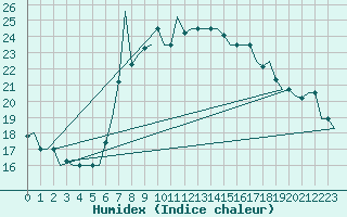 Courbe de l'humidex pour Gnes (It)