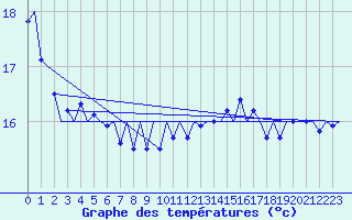 Courbe de tempratures pour Platform L9-ff-1 Sea