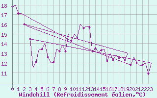 Courbe du refroidissement olien pour Sibiu