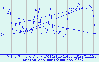 Courbe de tempratures pour Platforme D15-fa-1 Sea
