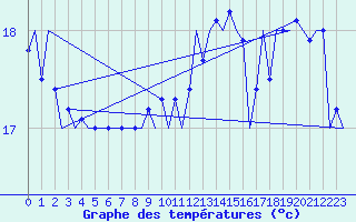 Courbe de tempratures pour Platform K14-fa-1c Sea