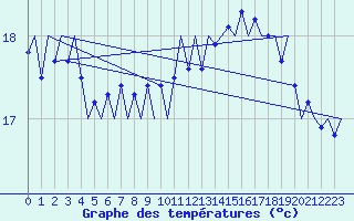 Courbe de tempratures pour Platform L9-ff-1 Sea