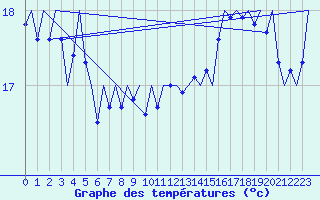 Courbe de tempratures pour Platform L9-ff-1 Sea