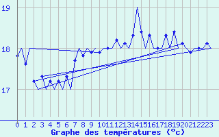 Courbe de tempratures pour Platform P11-b Sea
