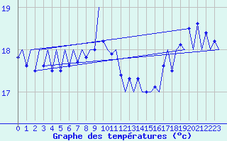 Courbe de tempratures pour Platforme D15-fa-1 Sea
