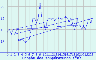Courbe de tempratures pour Platform Awg-1 Sea