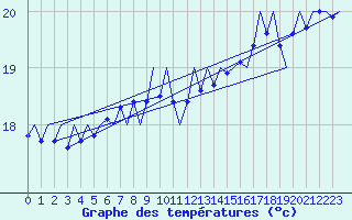 Courbe de tempratures pour Platform F3-fb-1 Sea