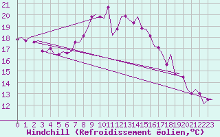 Courbe du refroidissement olien pour Tirstrup
