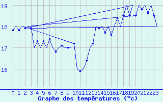 Courbe de tempratures pour Le Goeree