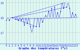 Courbe de tempratures pour Platform P11-b Sea