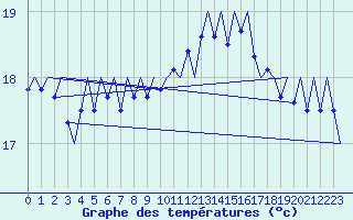 Courbe de tempratures pour Platform F16-a Sea