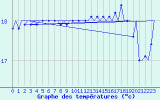 Courbe de tempratures pour Platform A12-cpp Sea