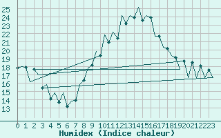 Courbe de l'humidex pour Lugano (Sw)