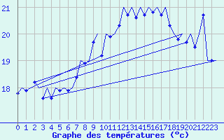 Courbe de tempratures pour Platform Awg-1 Sea