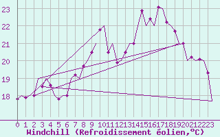 Courbe du refroidissement olien pour Frankfort (All)