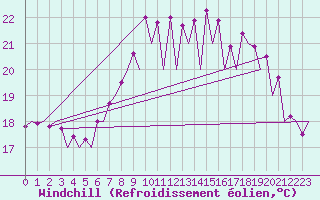 Courbe du refroidissement olien pour Santander / Parayas