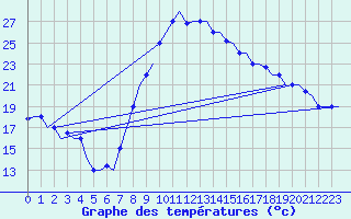 Courbe de tempratures pour Oran / Es Senia