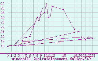 Courbe du refroidissement olien pour Olbia / Costa Smeralda