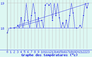 Courbe de tempratures pour Platform K14-fa-1c Sea