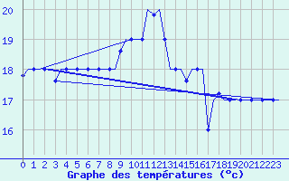 Courbe de tempratures pour Souda Airport