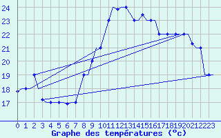 Courbe de tempratures pour Enfidha Hammamet