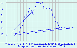 Courbe de tempratures pour Rhodes Airport