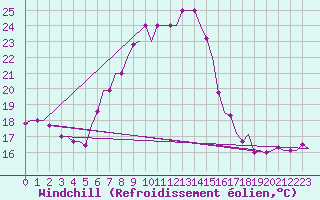 Courbe du refroidissement olien pour Kos Airport