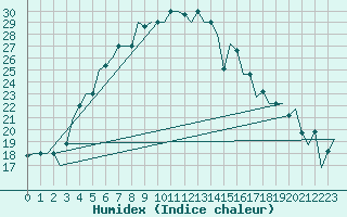 Courbe de l'humidex pour Diyarbakir