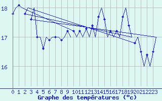 Courbe de tempratures pour Platform Awg-1 Sea