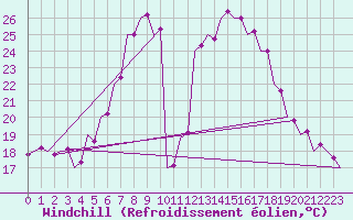 Courbe du refroidissement olien pour Kecskemet
