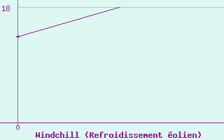 Courbe du refroidissement �olien pour Rabat-Sale