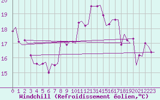 Courbe du refroidissement olien pour Djerba Mellita