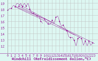 Courbe du refroidissement olien pour Platforme D15-fa-1 Sea