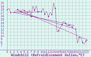 Courbe du refroidissement olien pour Bilbao (Esp)