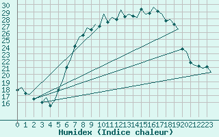 Courbe de l'humidex pour Woensdrecht