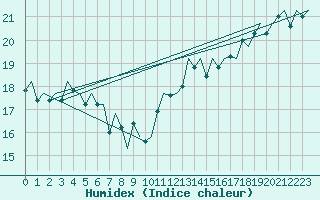 Courbe de l'humidex pour Platform Hoorn-a Sea