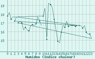 Courbe de l'humidex pour Lampedusa