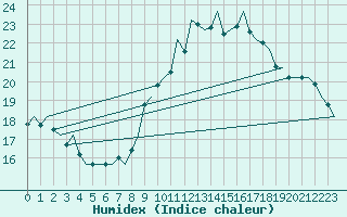 Courbe de l'humidex pour London / Heathrow (UK)