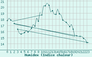 Courbe de l'humidex pour Erfurt-Bindersleben