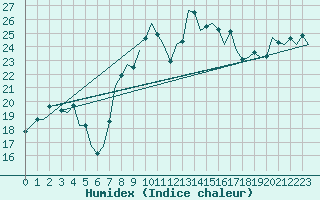Courbe de l'humidex pour San Sebastian (Esp)