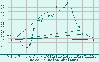 Courbe de l'humidex pour Oujda