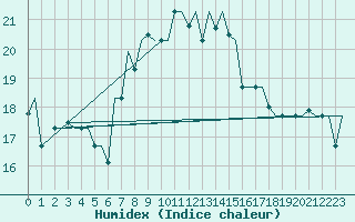 Courbe de l'humidex pour Cagliari / Elmas