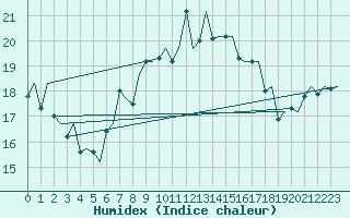 Courbe de l'humidex pour Malmo / Sturup