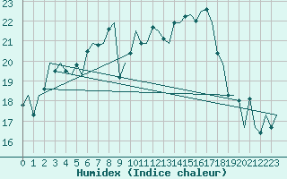 Courbe de l'humidex pour Malmo / Sturup