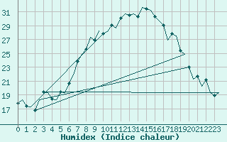 Courbe de l'humidex pour Groningen Airport Eelde